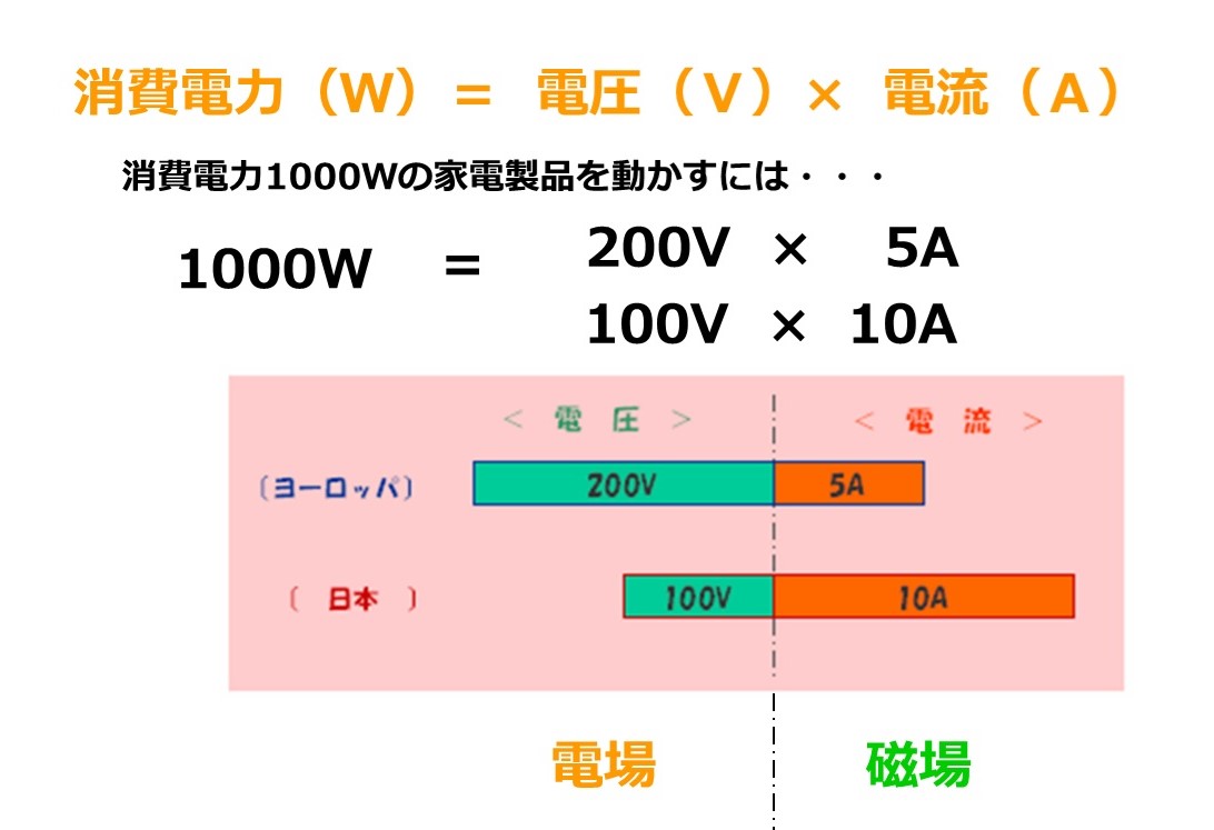 日本とヨーロッパの電圧と電流の関係