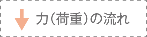 力(荷重)の流れ