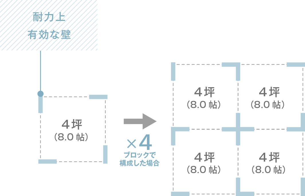 4坪(8.0帖)×4ブロックで構成した場合
