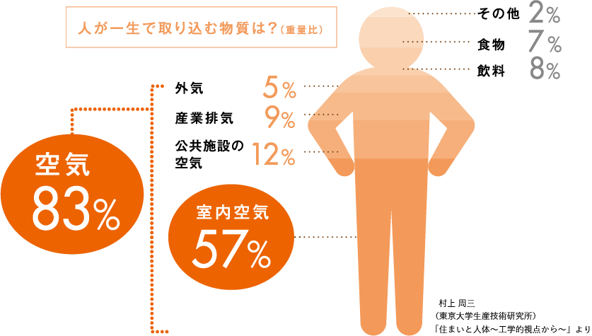 人が一生で取り込む物質