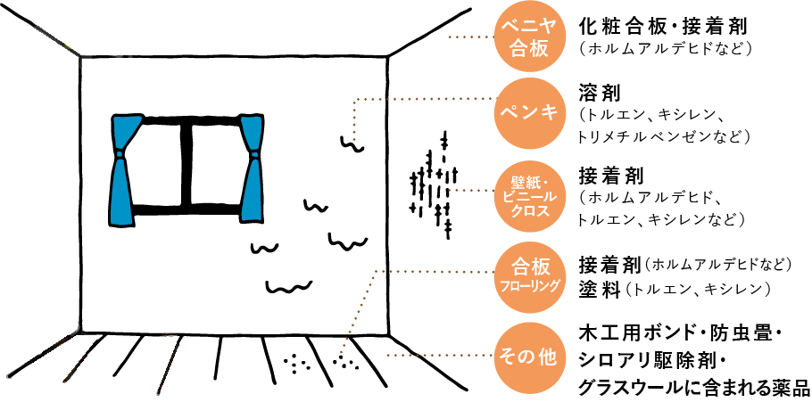 家の中の化学物質はこんなところに潜んでいます