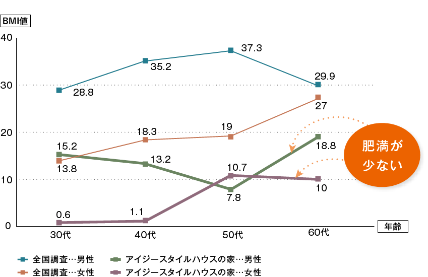 アイジースタイルハウス入居者の世代別、性別に見た肥満割合BMI25以上の全国比較