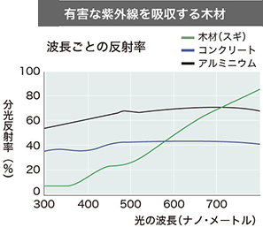 自然素材のメリット