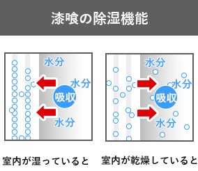 漆喰の除湿機能