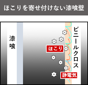 ほこりを寄せ付けない漆喰壁