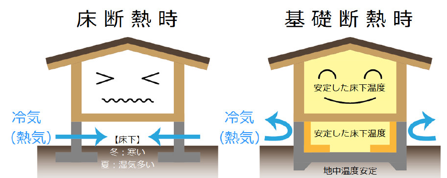 床断熱時 基礎断熱時