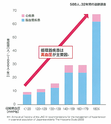 今住んでいる家の不満第１位は「断熱性能の低さ（暑い、寒い）」これは医学的に見ても正しい