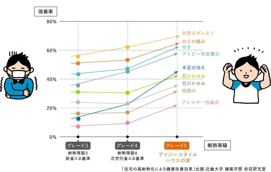 各種疾患の改善率と転居した住宅の断熱性能との関係