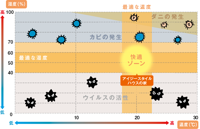 湿度コントロールでカビ、ダニ、ウィルスを撲滅