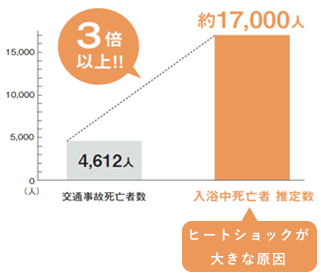 ヒートショックが大きな要因