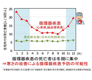 循環器疾患の死亡者は冬期に集中