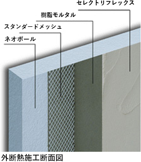 外断熱材：ネオポールは外壁塗り下地と断熱際を一体化した外断熱パネルです