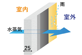 結露防止効果