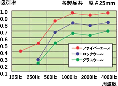 防音・吸音効果　グラフ