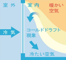 コールドドラフト現象