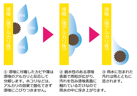 漆喰（強アルカリ性）