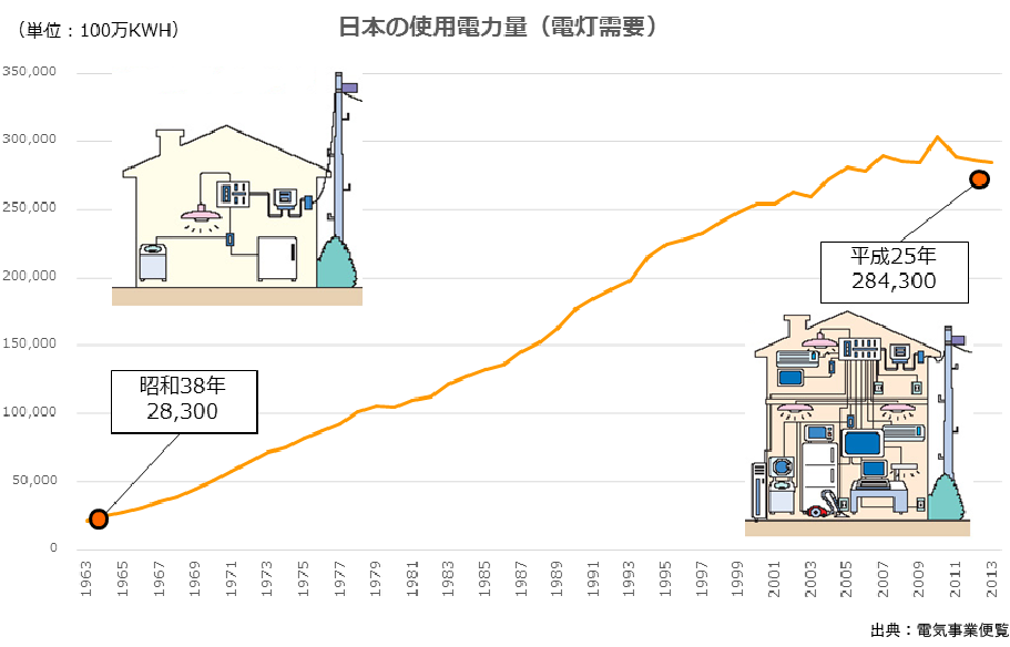 電気の使用量が50年で10倍に