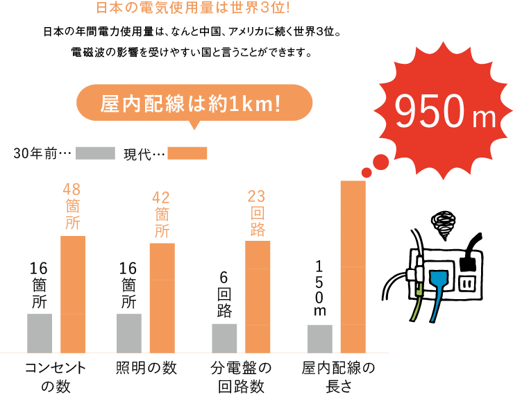 壁の中の配線も電磁波を発生しています