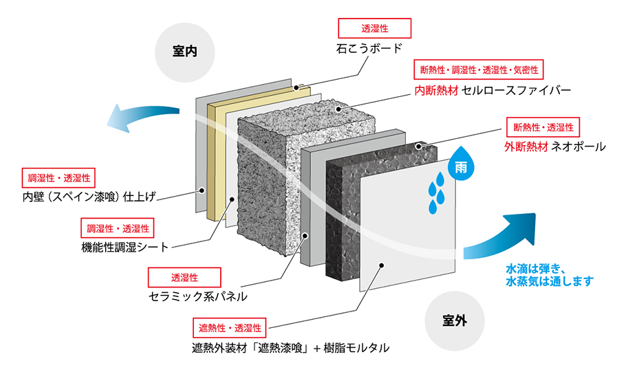 調湿+高気密高断熱の構造