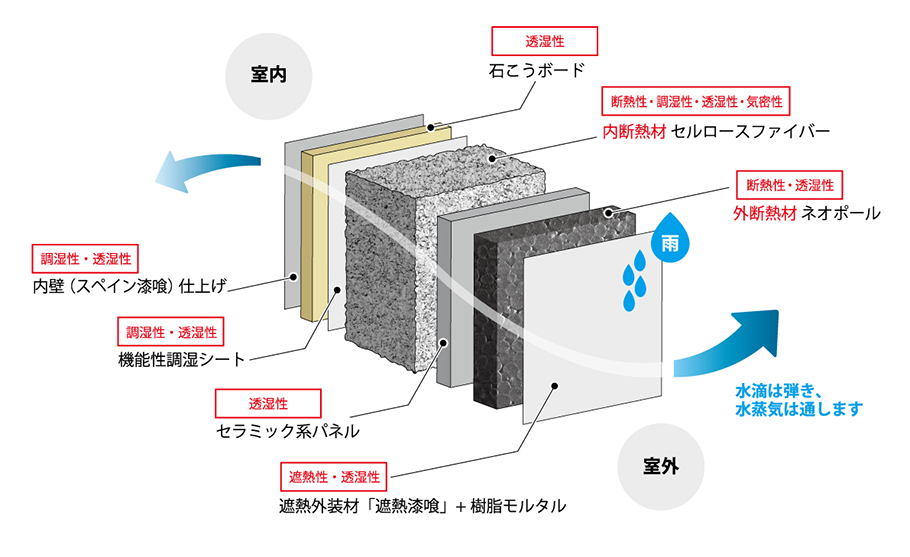 調湿＋高気密高断熱の構造