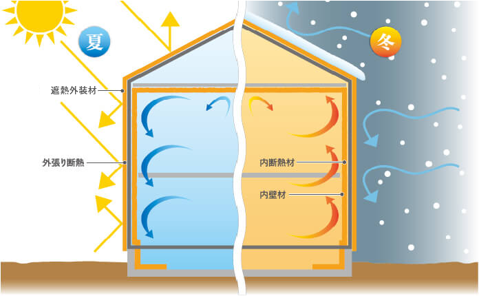 調湿＋高気密高断熱の効果