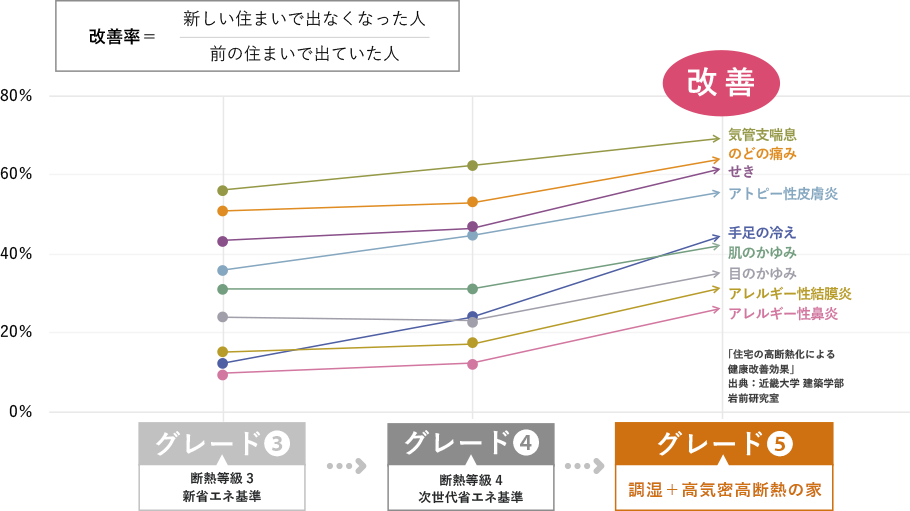 断熱性能の高い家に住むと、健康になれる