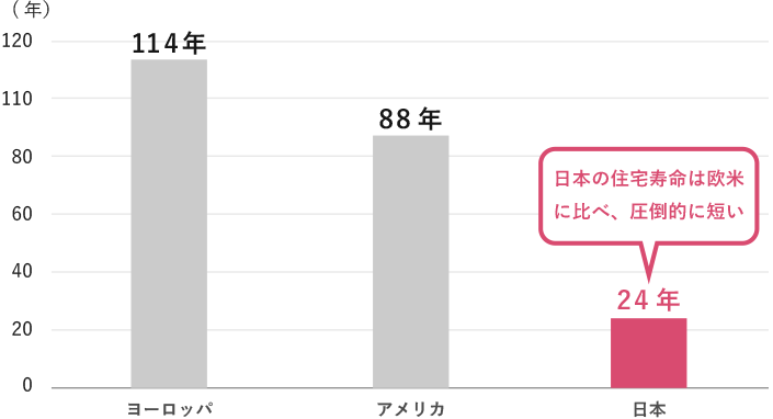 圧倒的に寿命が短い日本の住宅