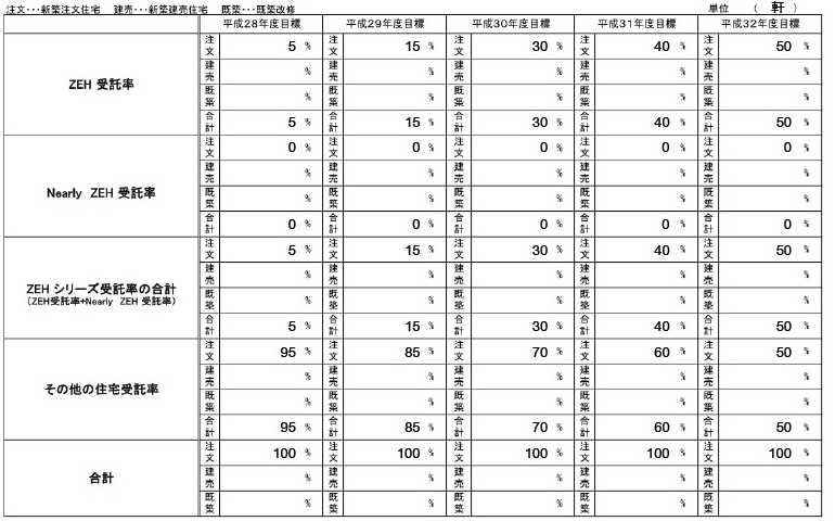 今後のZEH普及目標