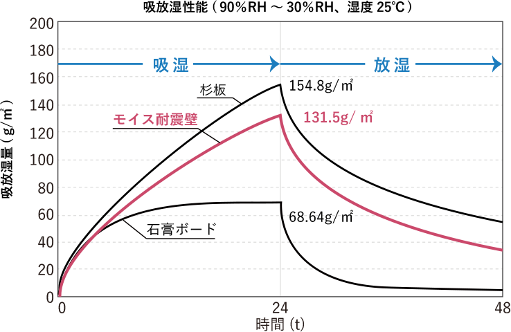 吸放湿性能(90％RH～30％RH、湿度25℃) 吸放湿量(g/㎡) 杉板154.8g/㎡ モイス耐震壁131.5g/㎡ 石膏ボード68.64g/㎡