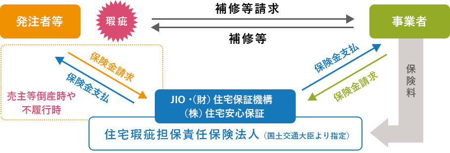 JIO・(財)住宅保証機構(株)住宅安心保証住宅瑕疵担保責任保険法人(国土交通大臣より指定)