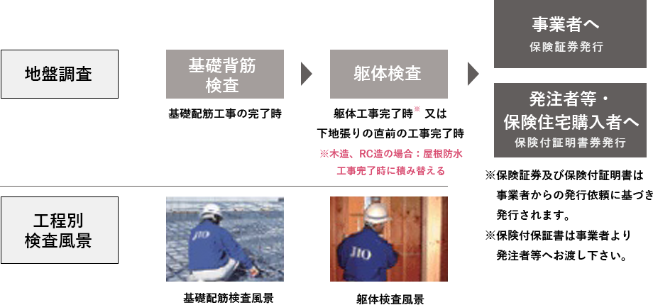 地盤調査 基礎背筋検査 躯体検査 事業者へ 保険証券発行 発注者等・保険住宅購入者へ ※保険証券及び保険付証明書は事業者からの発行依頼に基づき発行されます。※保険付保証書は事業者より発注者等へお渡し下さい。 保険付証明書券発行 工程別検査風景 工程別検査風景 基礎配筋検査風景 躯体検査風景
