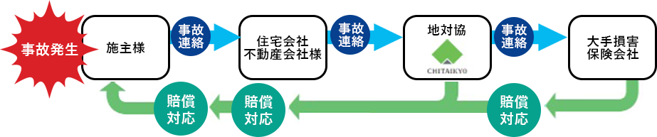 傾いた 壊れた 不同沈下した