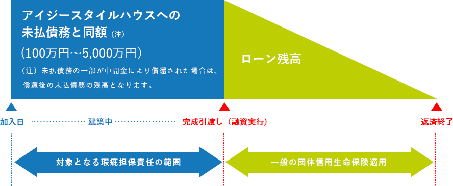 アイジースタイルハウスへの未払債務と同額 (100万円~5,000万円)