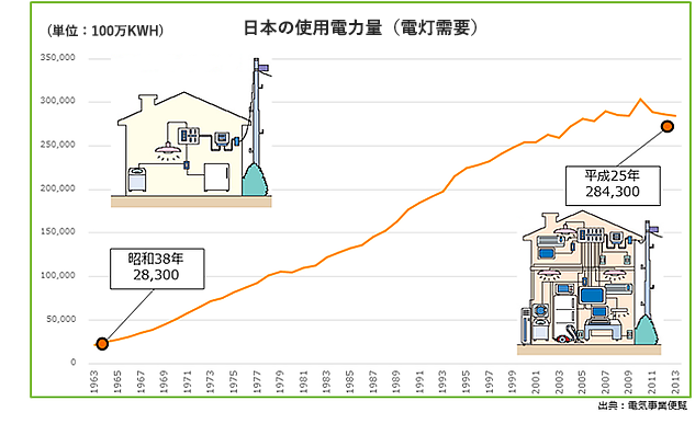 日本の電機使用量