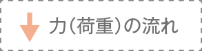 力（荷重）の流れ