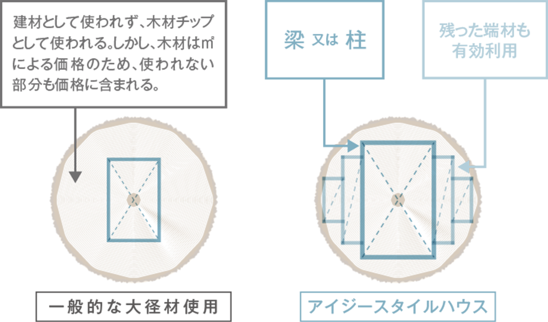 一般的な木材使用とアイジースタイルの木材使用