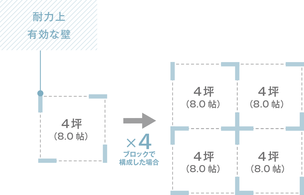 4坪（8.0帖）×4ブロックで構成した場合