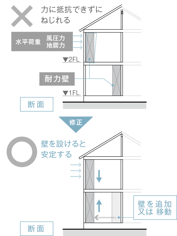 壁を設けると安定する