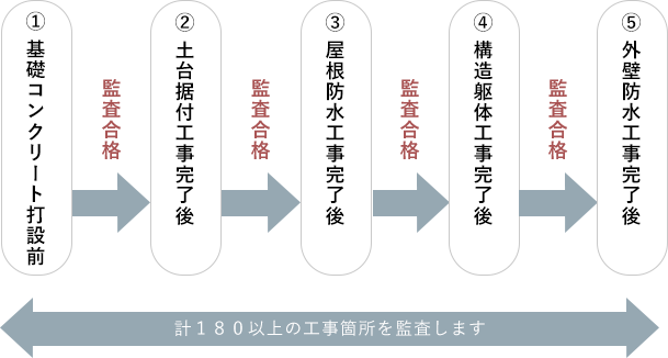 第三者による現場品質監査の仕組みとタイミング