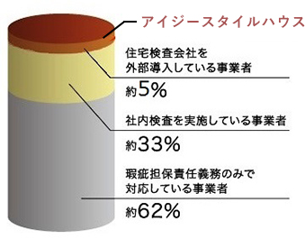 外部の住宅検査会社の導入率