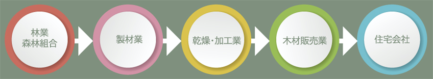 従来型サプライチェーンの3つの課題