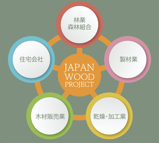 JAPAN WOOD PROJECTの社会課題解決型サプライチェーン