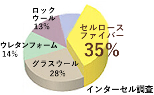 安全に厳しいアメリカで60年の実績 グラフ