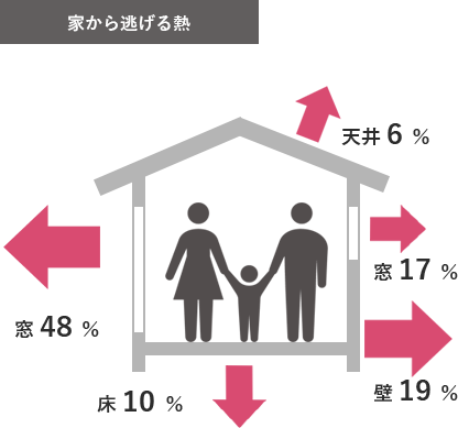 家から逃げる熱