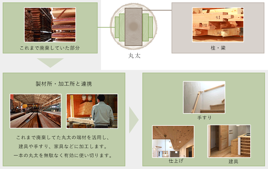 製材所・加工所との連携