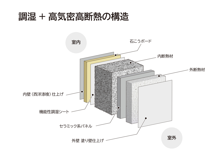 調湿+高気密高断熱の構造