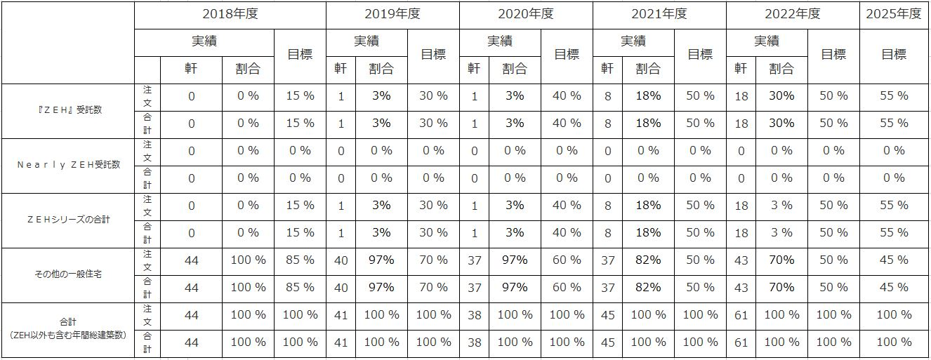 今後のZEH普及目標