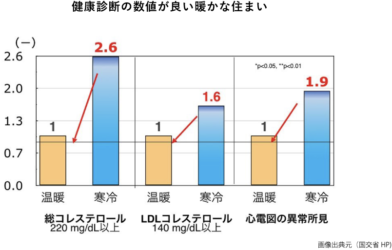 健康診断の数値が良い暖かな住まい