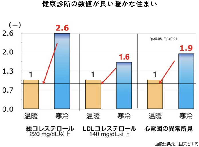 健康診断の数値が良い暖かな住まい