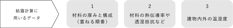 結露計算に用いるデータ